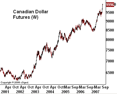 Canadian $ chart
