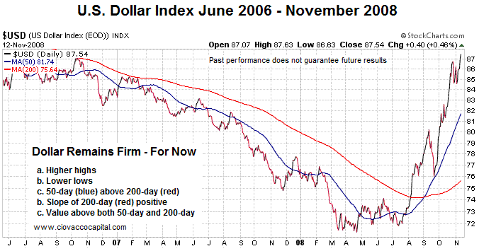 Contrary to the forecast of many, the dollar continues to gain (for now).