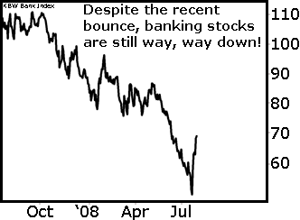 Despite the recent bounce, banking stocks are still way, way down!