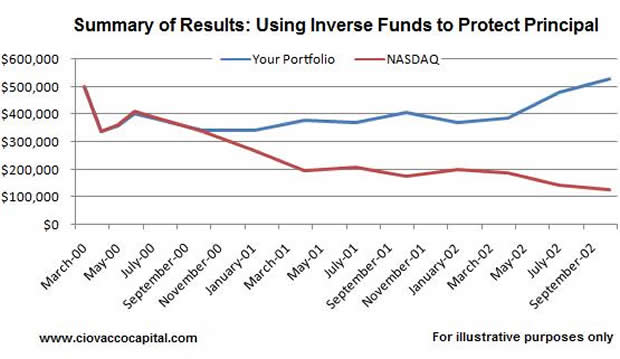 Using Hedging Strategies/Inverse Investmentts in a Bear Market