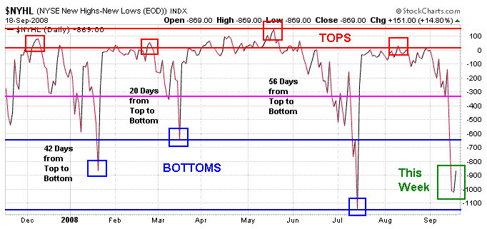 S&P New Highs - New Lows