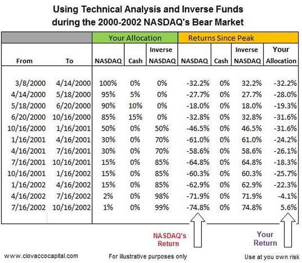 Using Hedging Strategies/Inverse Investmentts in a Bear Market