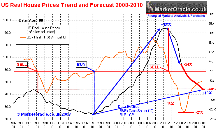 US Real House Prices Forecast 2008 - 2010