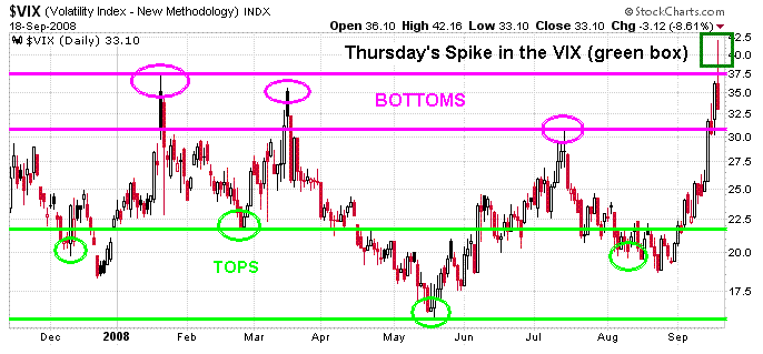 The VIX - Options Gauge Fear