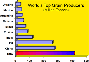 World's Top Grain Producers