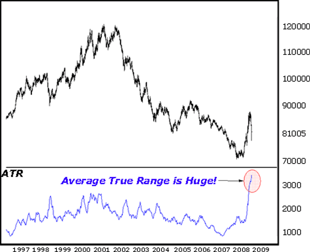 Average True Range is Huge!