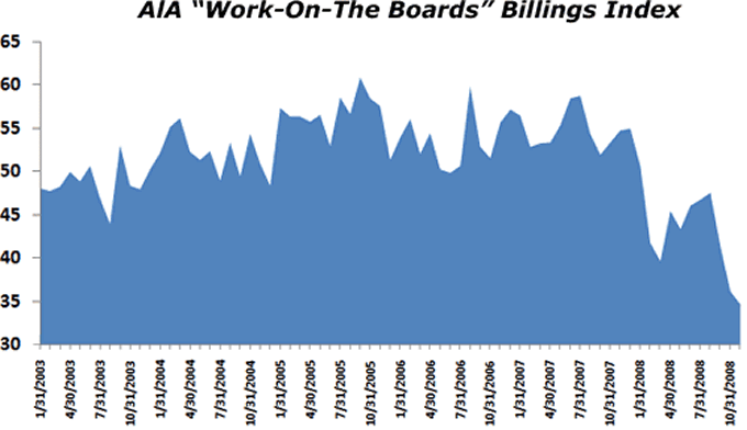 AIA Work on the Boards Billing Index
