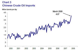 Chart 3: Chinese crude oil imports
