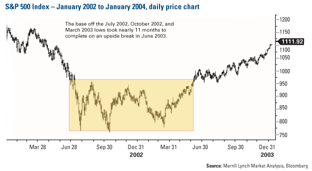 SP500 Jan02 Jan04