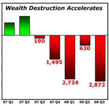 Wealth Destruction Accelerates
