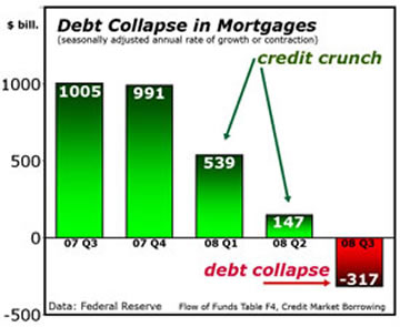 Debt Collapse in Mortgages