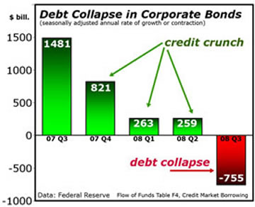 Debt Collapse in Corporate Bonds