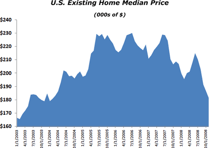 Existing Median Home Price