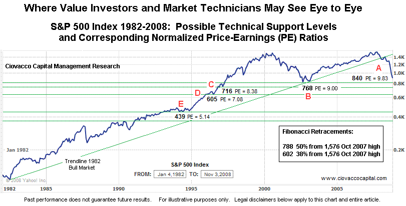 Support for stocks and normalized PEs