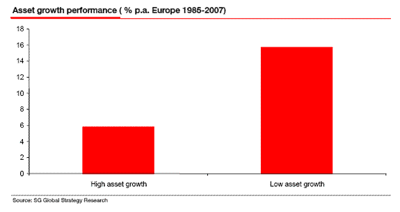 Asset Growth Performance (% p.a. Europe 1985-2007)