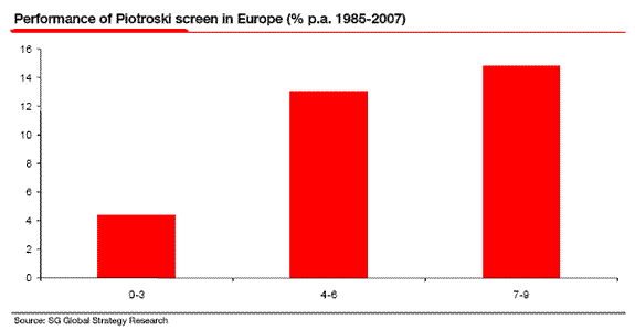 Performance of Piotroski Scren in Europe (% p.a. 1985-2007)