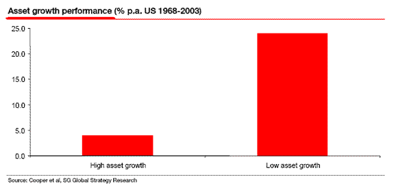 Asset Growth Performance (% p.a. US 1968-2003)