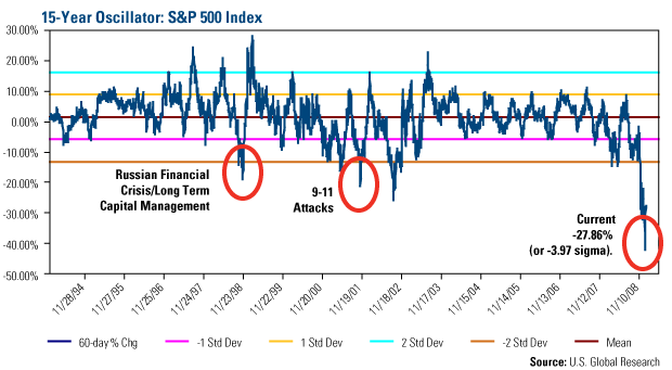 15-Year S&P 500 Index