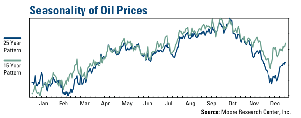 Seasonality of Oil Prices