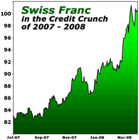 Swiss Franc in the Credit Crunch of 2007 - 2008