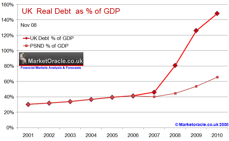 UK Real Debt GDP %