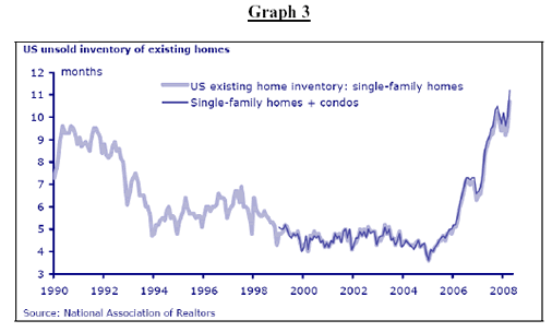Graph 3 - US Unsold Inventory of Exisiting Homes