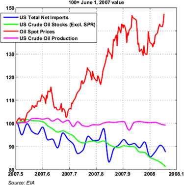 U.S. Crude Oil Consumption