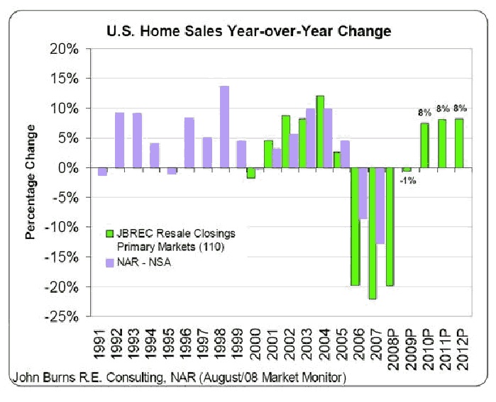 US Home Sales Year-over-Year Change