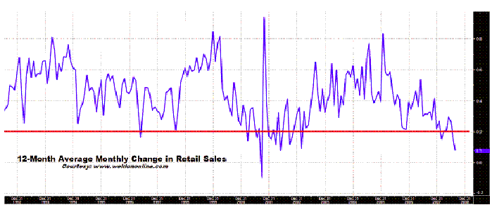 12-Month Average Monthly Change in Retail Sales