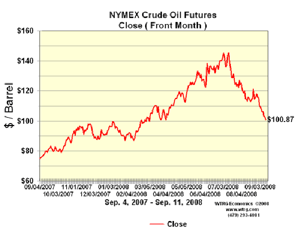 NYMEX Crude Oil Futures