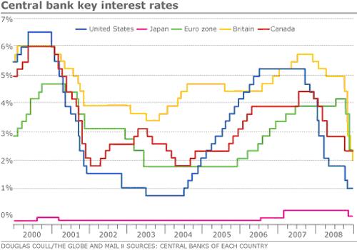Central Bank Key Interest Rates