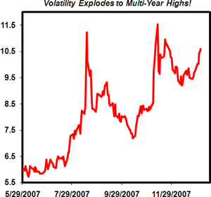 Volatility Explodes to Multi-Year Highs!