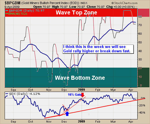 Gold Miners Bullish Percent Index