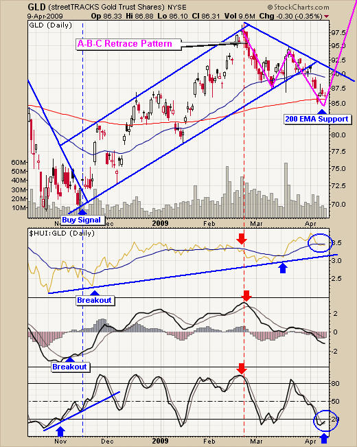 GLD Gold ETF Trading Fund