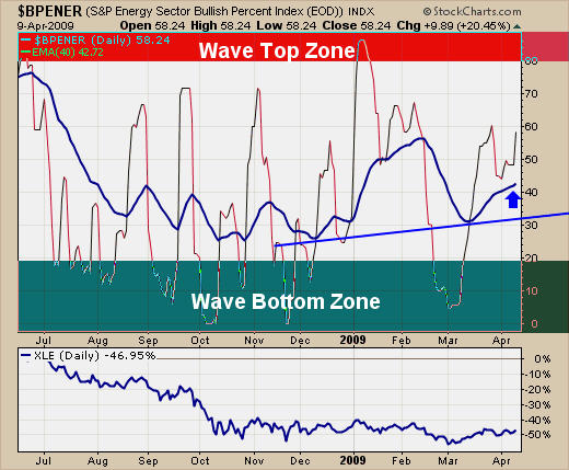 Energy Bullish Percent Index Chart