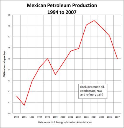 File:Mexican Petroleum Production.PNG