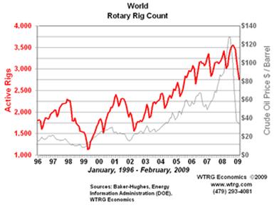 Rotary Rig Count - World