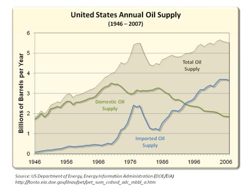 United States Annual Oil Supply (1946 – 2007)