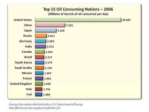 Top 15 Oil Consuming Nations – 2006