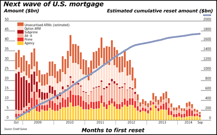 Next wave of U.S. mortgage