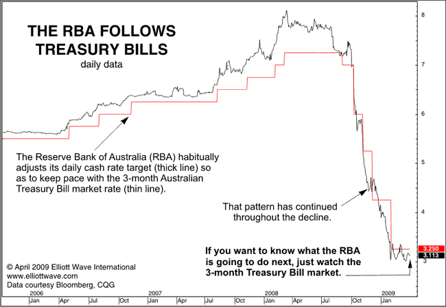 The RBA follows Treasury Bills