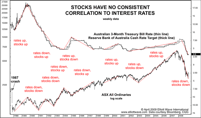 Stocks have no consistent correlation to interest rates
