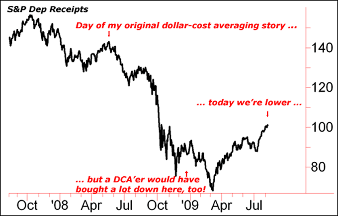 Day of my original dollar-cost averaging story ...