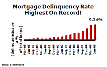Mortgage Delinquency Rate Highest On Record!