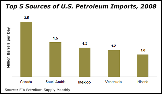 Top 5 Sources of U.S. Petroleum Imports, 2008