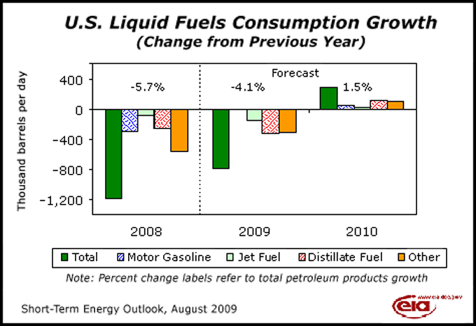 U.S. Liquid Fuels Consumption Growth