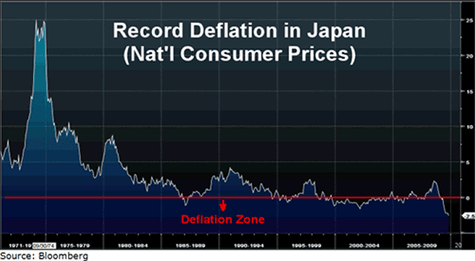 Record Deflation in Japan