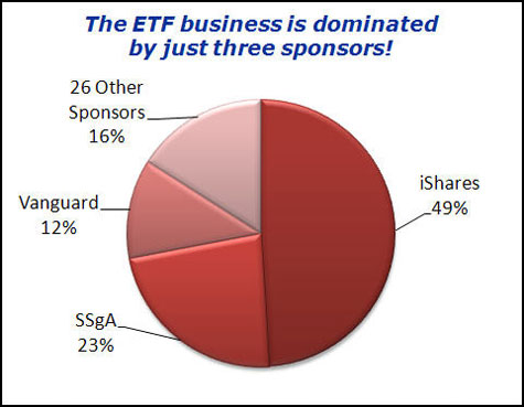 The ETF business is dominated by just three sponsors!