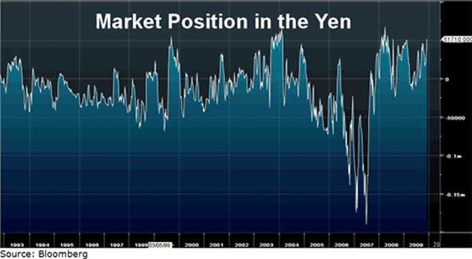 Market Postiotion in the Yen