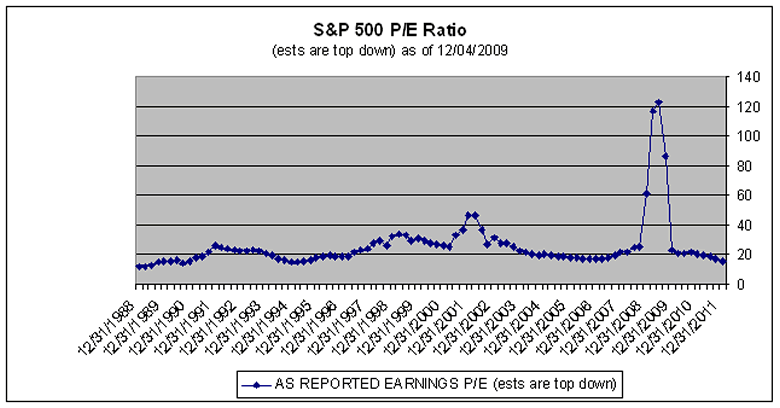 S&P 500 PE ratio chart 1989-2011